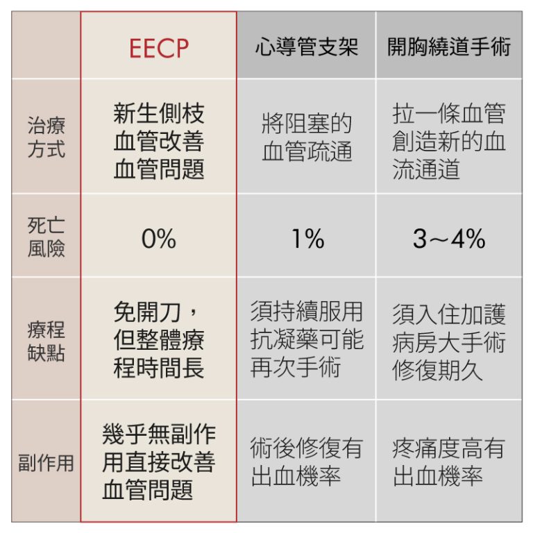 EECP療法與心導管支架、開胸繞道手術比較，死亡風險低、副作用少，為改善血管問題的非侵入性選擇。