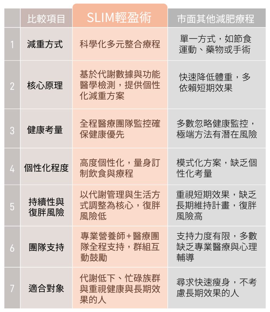 SLIM輕盈術療程比較表，從減重方式到健康考量，展現多元科學化優勢。